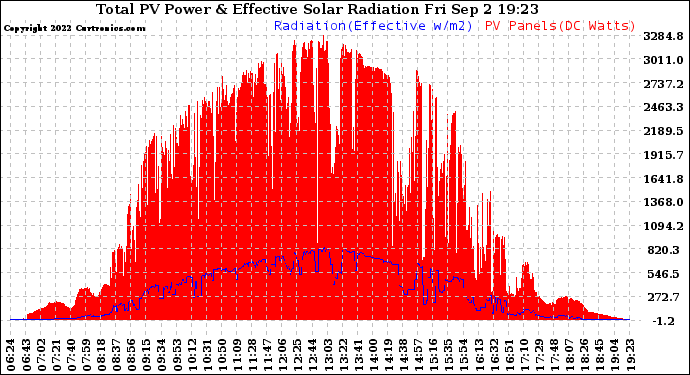 Solar PV/Inverter Performance Total PV Panel Power Output & Effective Solar Radiation