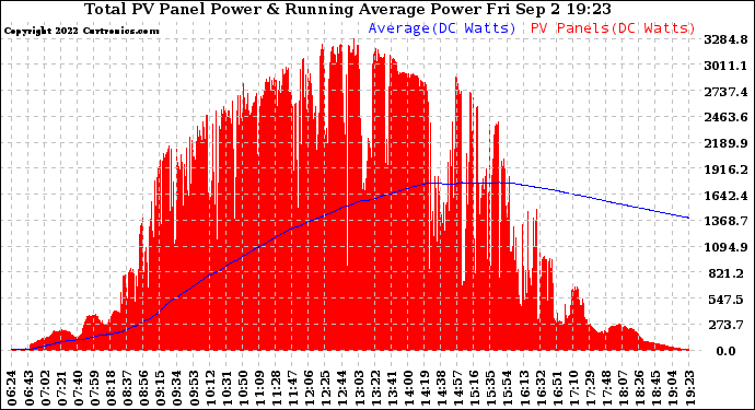 Solar PV/Inverter Performance Total PV Panel & Running Average Power Output