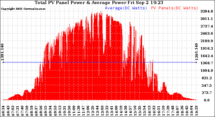 Solar PV/Inverter Performance Total PV Panel Power Output