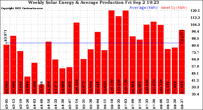 Solar PV/Inverter Performance Weekly Solar Energy Production