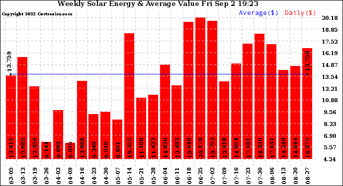 Solar PV/Inverter Performance Weekly Solar Energy Production Value