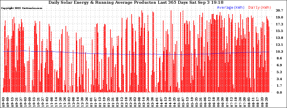 Solar PV/Inverter Performance Daily Solar Energy Production Running Average Last 365 Days