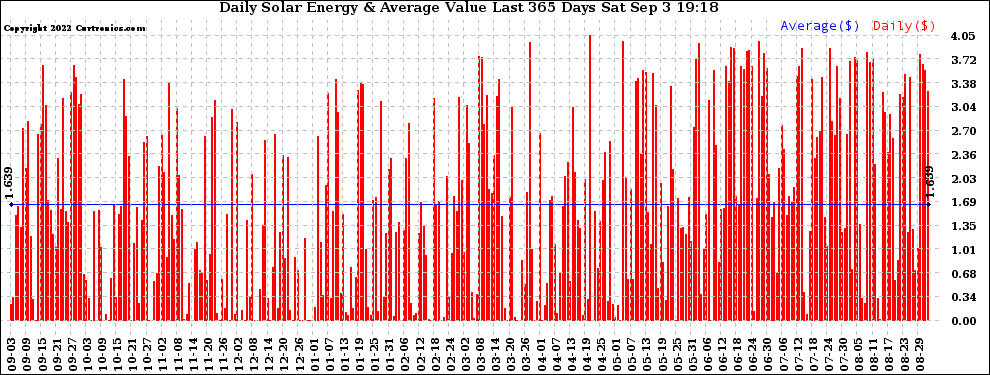 Solar PV/Inverter Performance Daily Solar Energy Production Value Last 365 Days