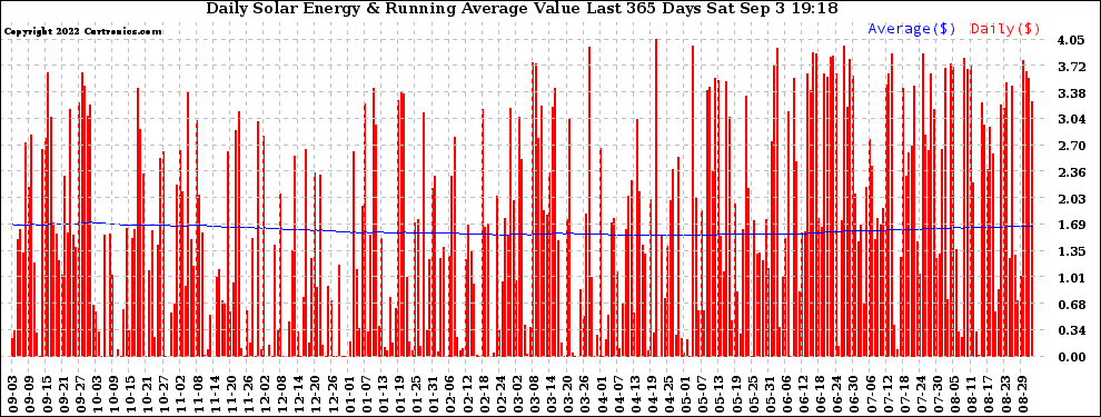 Solar PV/Inverter Performance Daily Solar Energy Production Value Running Average Last 365 Days