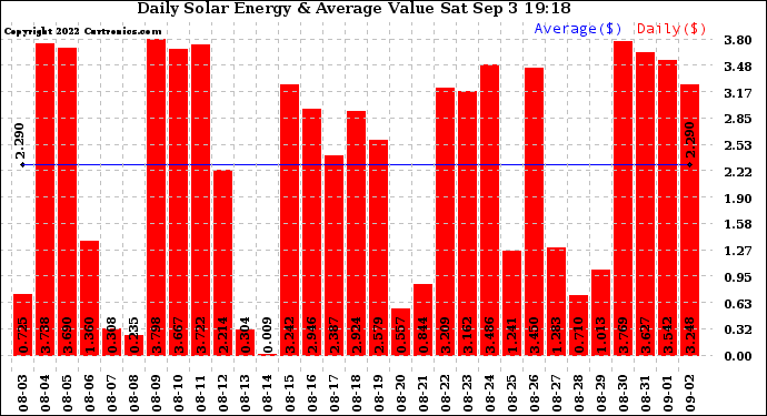 Solar PV/Inverter Performance Daily Solar Energy Production Value