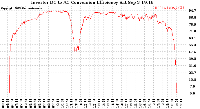 Solar PV/Inverter Performance Inverter DC to AC Conversion Efficiency