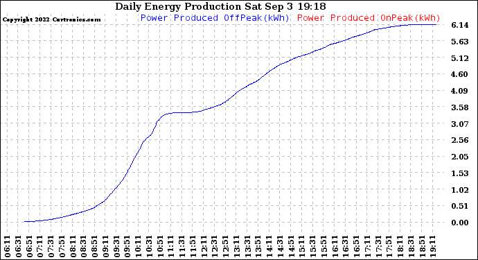 Solar PV/Inverter Performance Daily Energy Production