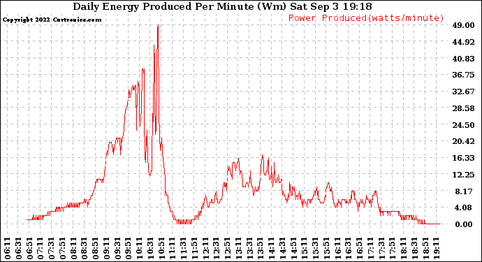 Solar PV/Inverter Performance Daily Energy Production Per Minute