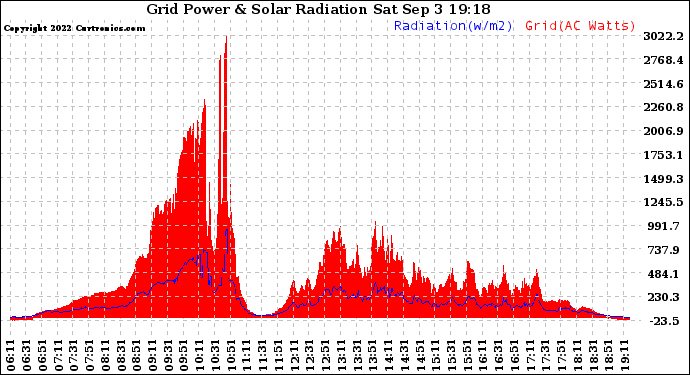 Solar PV/Inverter Performance Grid Power & Solar Radiation