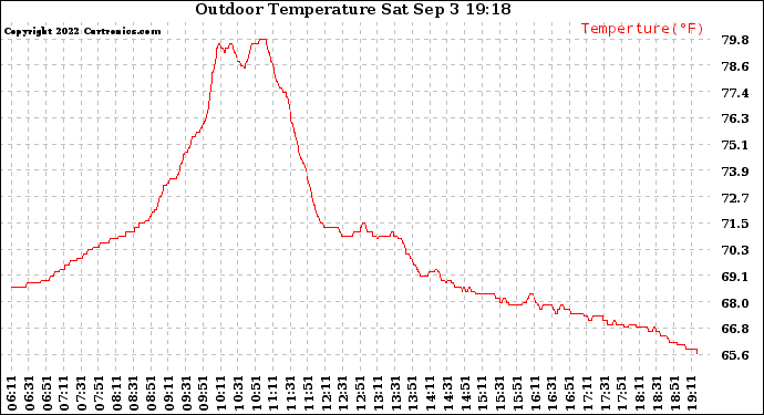 Solar PV/Inverter Performance Outdoor Temperature