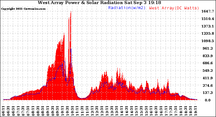 Solar PV/Inverter Performance West Array Power Output & Solar Radiation