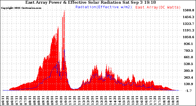 Solar PV/Inverter Performance East Array Power Output & Effective Solar Radiation