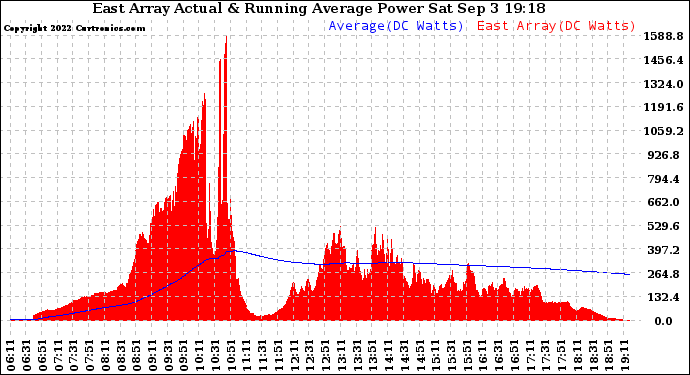 Solar PV/Inverter Performance East Array Actual & Running Average Power Output