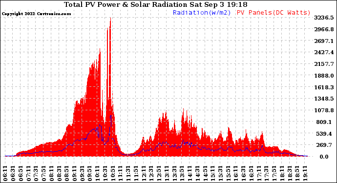 Solar PV/Inverter Performance Total PV Panel Power Output & Solar Radiation