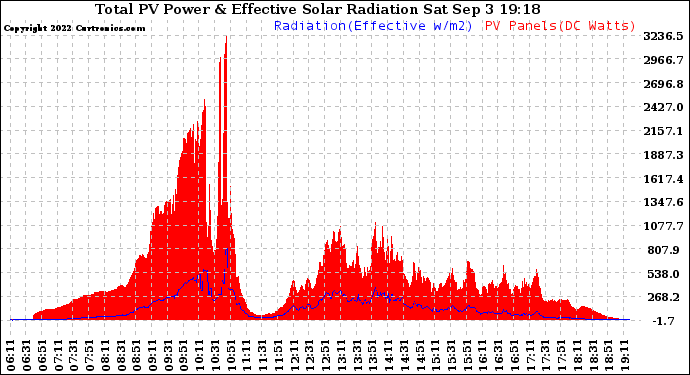 Solar PV/Inverter Performance Total PV Panel Power Output & Effective Solar Radiation