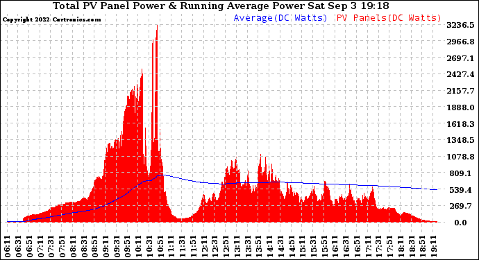 Solar PV/Inverter Performance Total PV Panel & Running Average Power Output