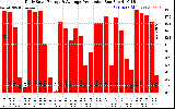 Solar PV/Inverter Performance Daily Solar Energy Production