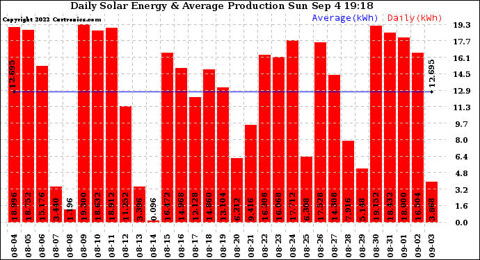 Solar PV/Inverter Performance Daily Solar Energy Production