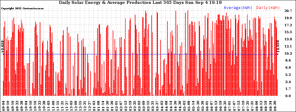 Solar PV/Inverter Performance Daily Solar Energy Production Last 365 Days