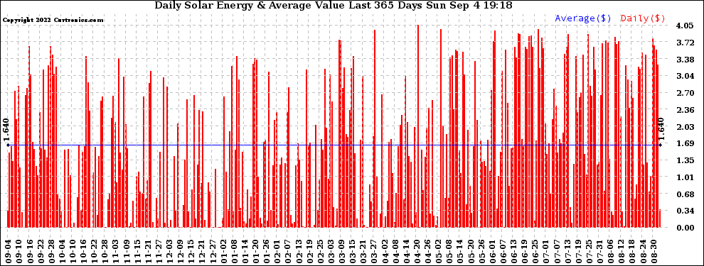 Solar PV/Inverter Performance Daily Solar Energy Production Value Last 365 Days