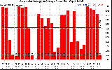 Solar PV/Inverter Performance Daily Solar Energy Production Value