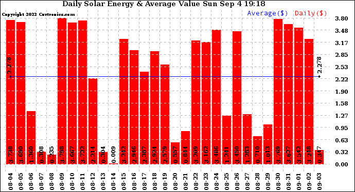 Solar PV/Inverter Performance Daily Solar Energy Production Value