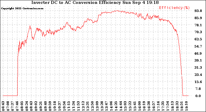 Solar PV/Inverter Performance Inverter DC to AC Conversion Efficiency