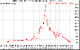 Solar PV/Inverter Performance Daily Energy Production Per Minute