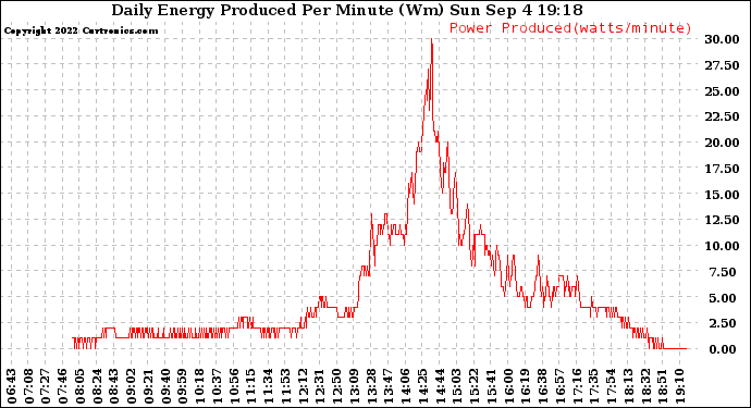 Solar PV/Inverter Performance Daily Energy Production Per Minute