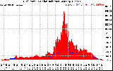 Solar PV/Inverter Performance Grid Power & Solar Radiation