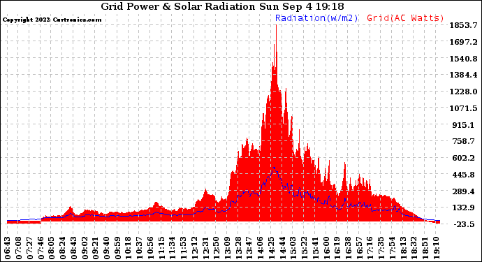 Solar PV/Inverter Performance Grid Power & Solar Radiation