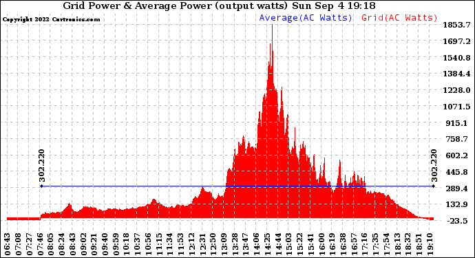 Solar PV/Inverter Performance Inverter Power Output