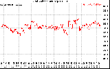 Solar PV/Inverter Performance Grid Voltage