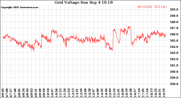 Solar PV/Inverter Performance Grid Voltage