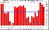 Solar PV/Inverter Performance Monthly Solar Energy Production Average Per Day (KWh)