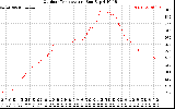 Solar PV/Inverter Performance Outdoor Temperature