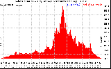 Solar PV/Inverter Performance Solar Radiation & Day Average per Minute