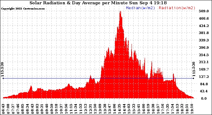 Solar PV/Inverter Performance Solar Radiation & Day Average per Minute