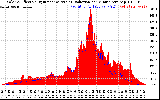 Solar PV/Inverter Performance Solar Radiation & Effective Solar Radiation per Minute