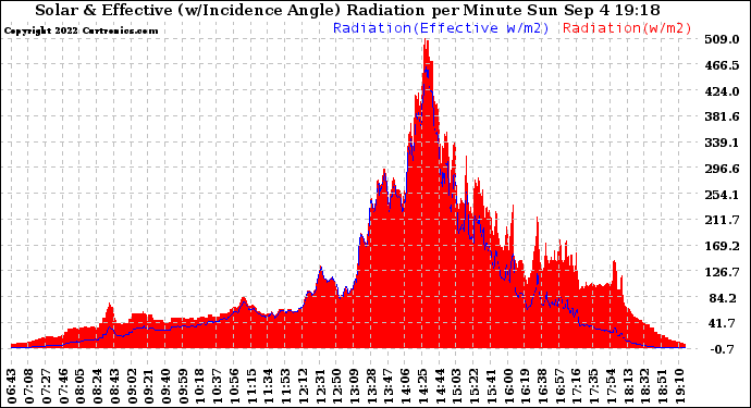 Solar PV/Inverter Performance Solar Radiation & Effective Solar Radiation per Minute