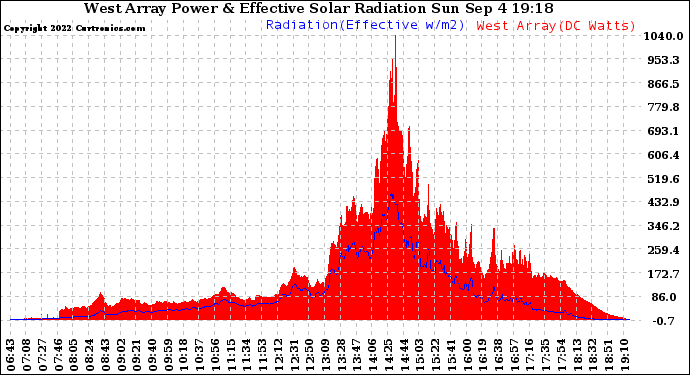 Solar PV/Inverter Performance West Array Power Output & Effective Solar Radiation