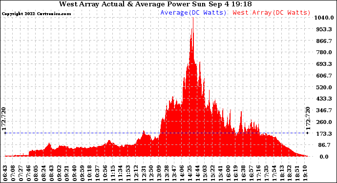 Solar PV/Inverter Performance West Array Actual & Average Power Output