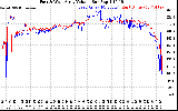 Solar PV/Inverter Performance Photovoltaic Panel Voltage Output