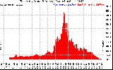 Solar PV/Inverter Performance East Array Actual & Average Power Output