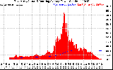 Solar PV/Inverter Performance East Array Actual & Running Average Power Output