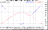 Solar PV/Inverter Performance Sun Altitude Angle & Sun Incidence Angle on PV Panels