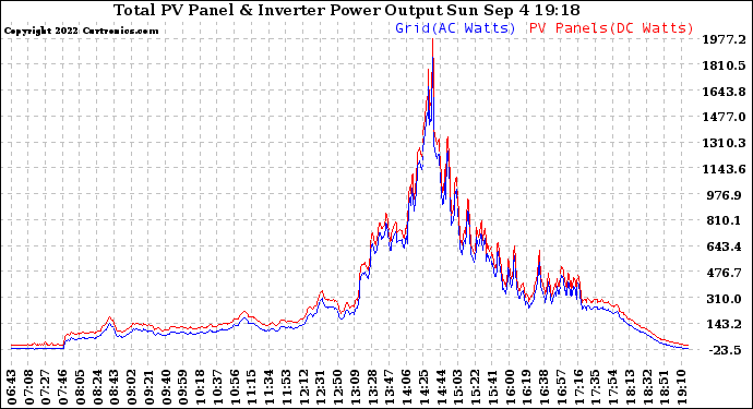 Solar PV/Inverter Performance PV Panel Power Output & Inverter Power Output