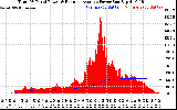 Solar PV/Inverter Performance Total PV Panel & Running Average Power Output