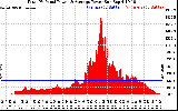 Solar PV/Inverter Performance Total PV Panel Power Output