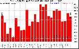 Solar PV/Inverter Performance Weekly Solar Energy Production